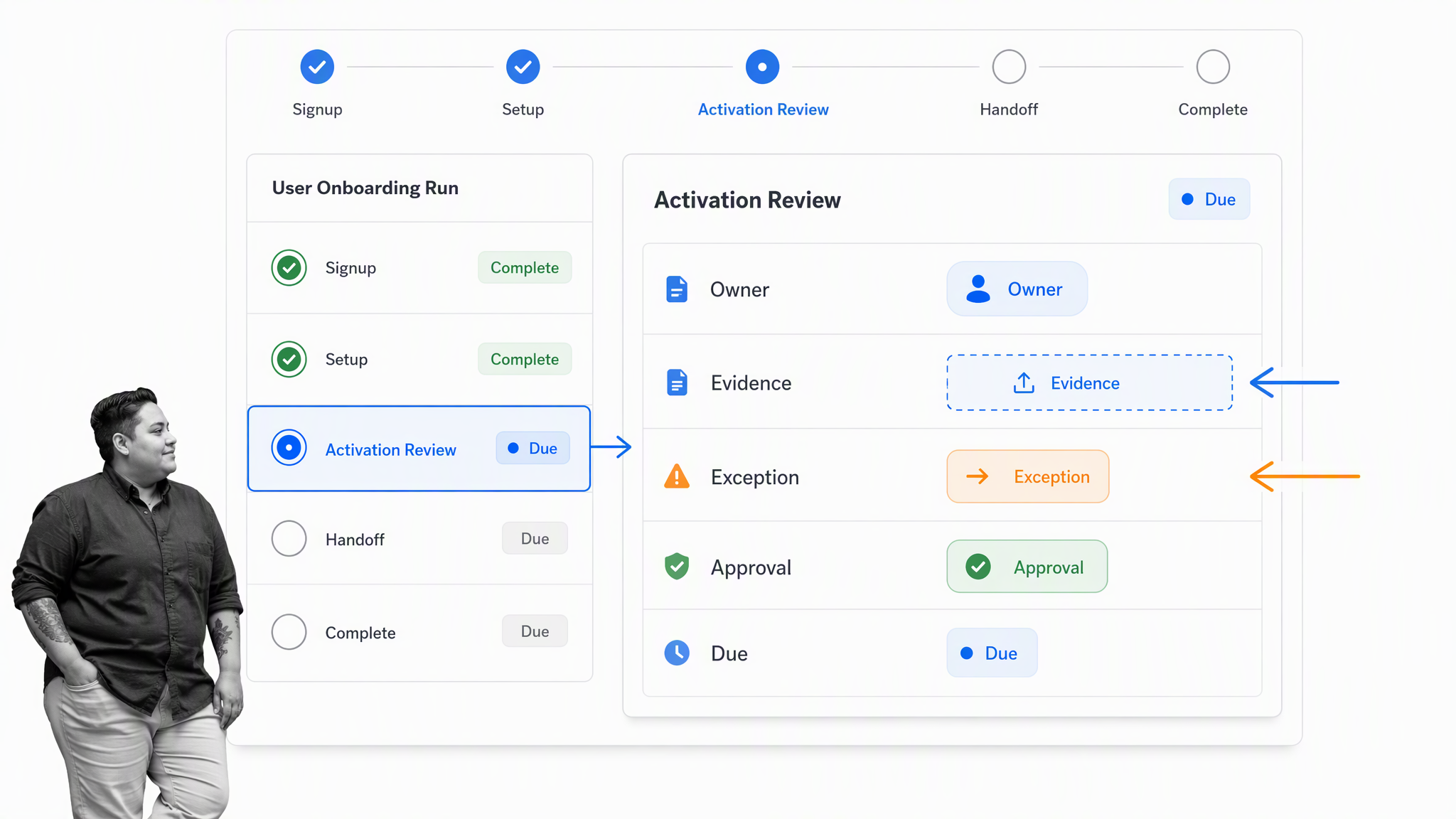 Process Street Activation Review workflow with owner evidence and approval
