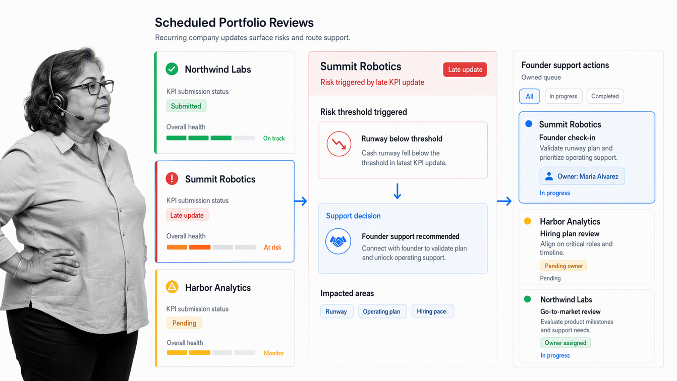 Process Street venture portfolio review with KPI status, a risk trigger, and assigned support actions