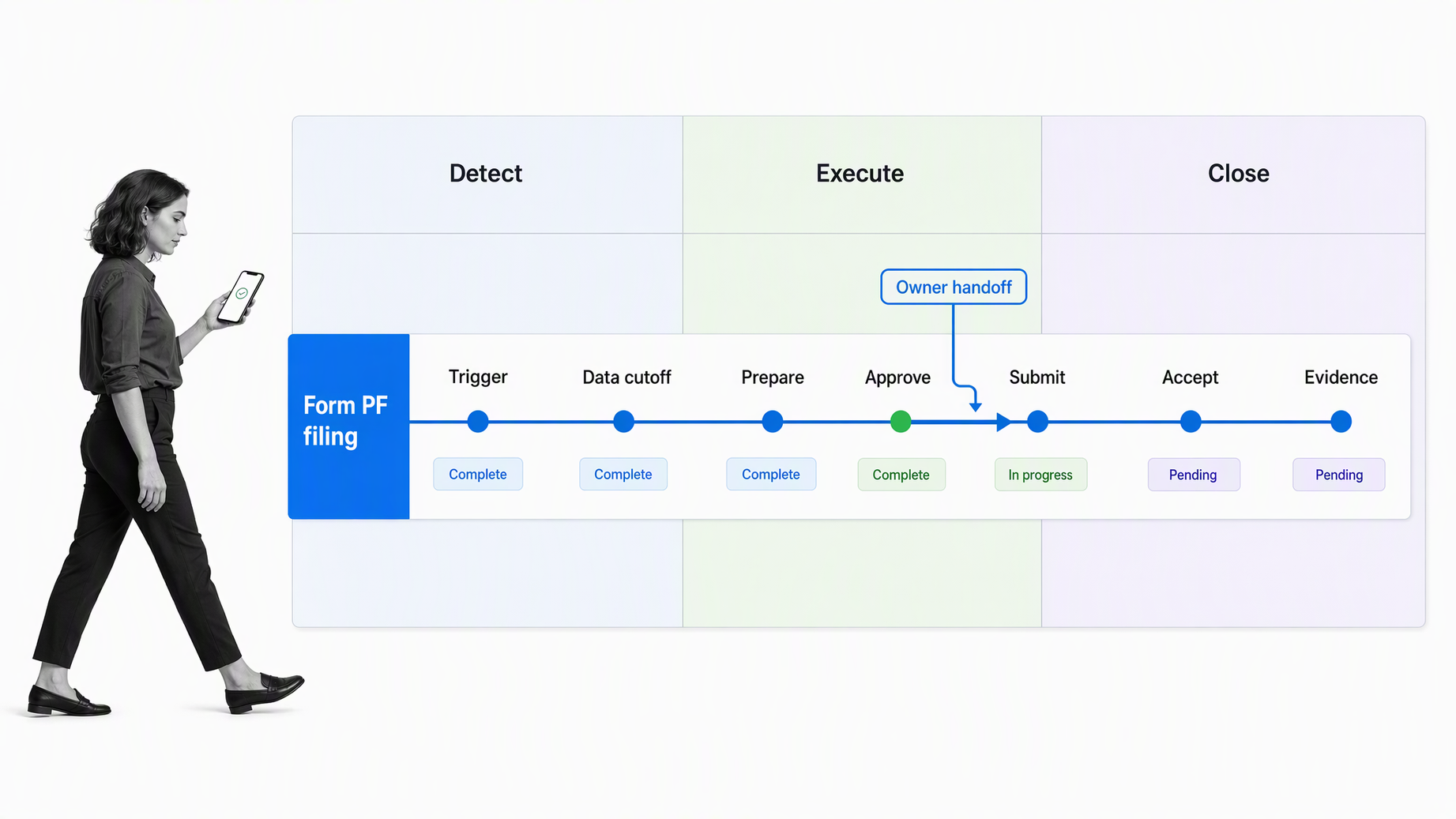 Controlled venture capital filing calendar from legal trigger to evidence closeout