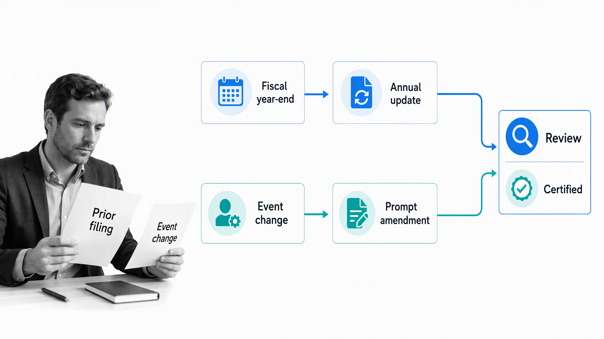 Form ADV control board for annual updates and event-driven amendments