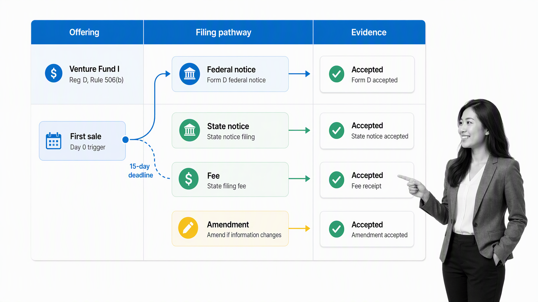 Form D and state notice filing matrix from first sale through acceptance evidence