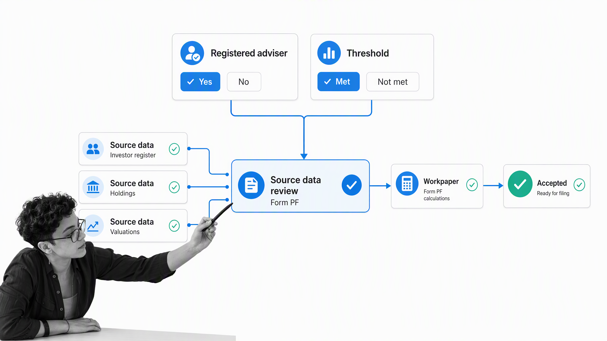 Form PF applicability decision with source data review and filing acceptance