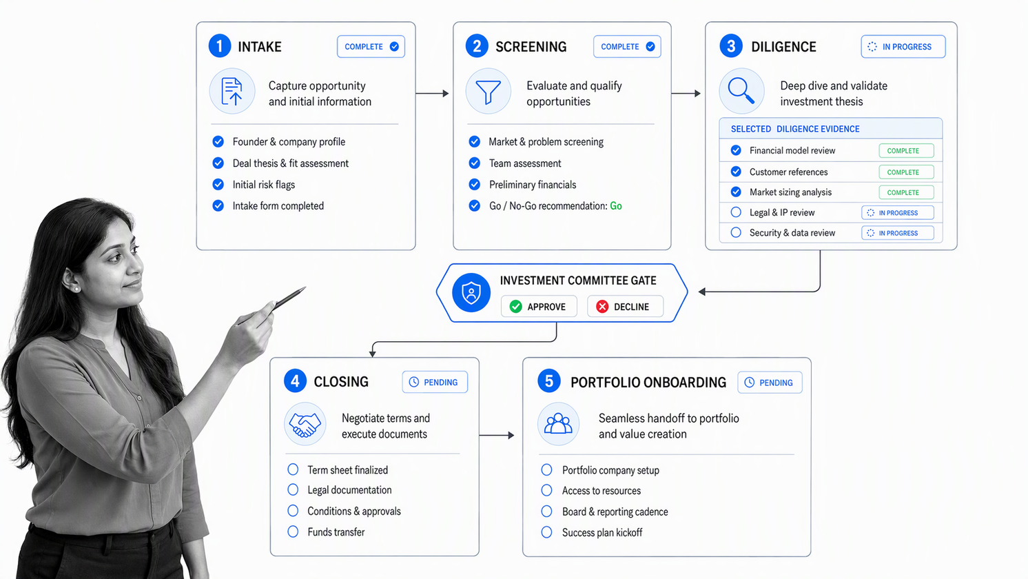 Five-stage venture capital workflow from deal intake through diligence, approval, closing, and portfolio onboarding
