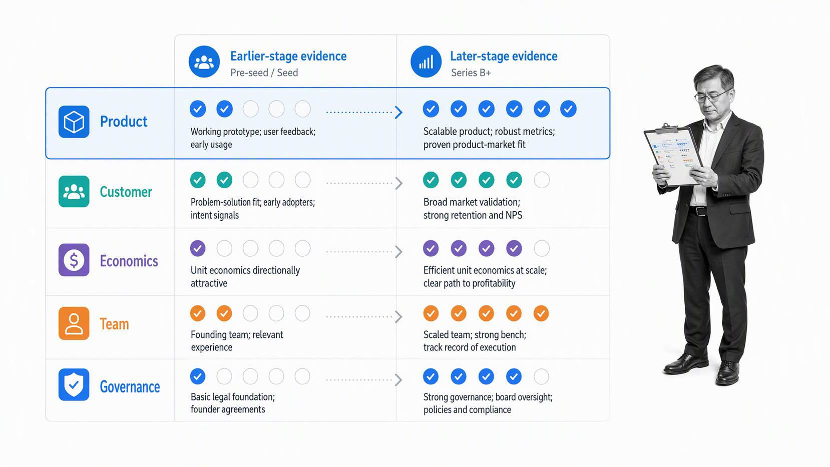 Matrix comparing investor evidence expectations at earlier and later venture capital stages