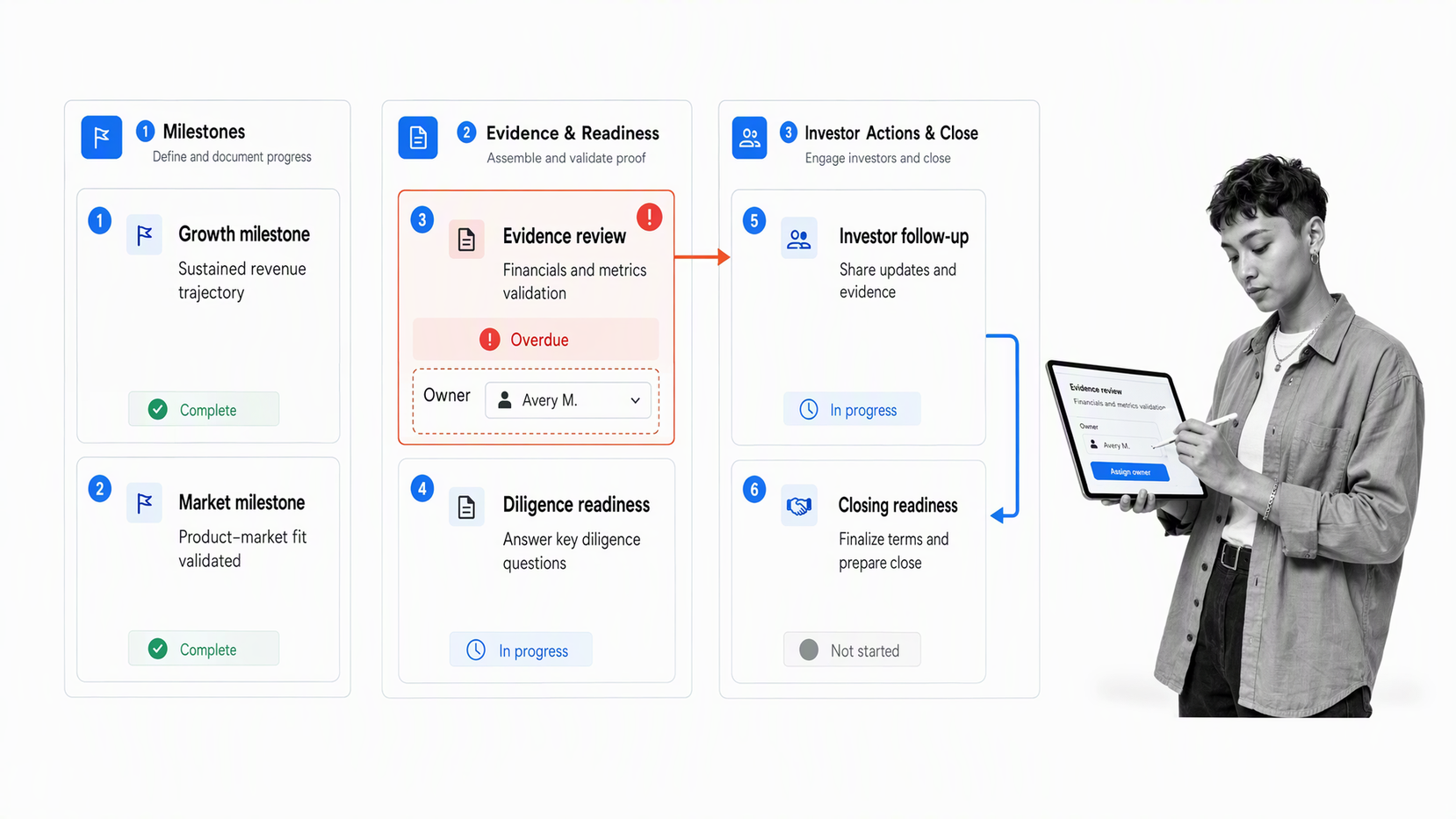 Funding-readiness workflow connecting venture milestones, evidence, investor follow-up, and closing