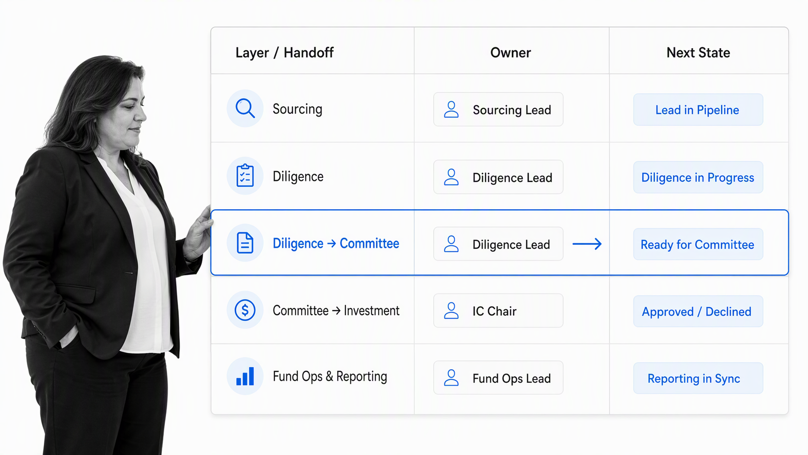 Venture capital operating-stack control matrix with a selected diligence handoff