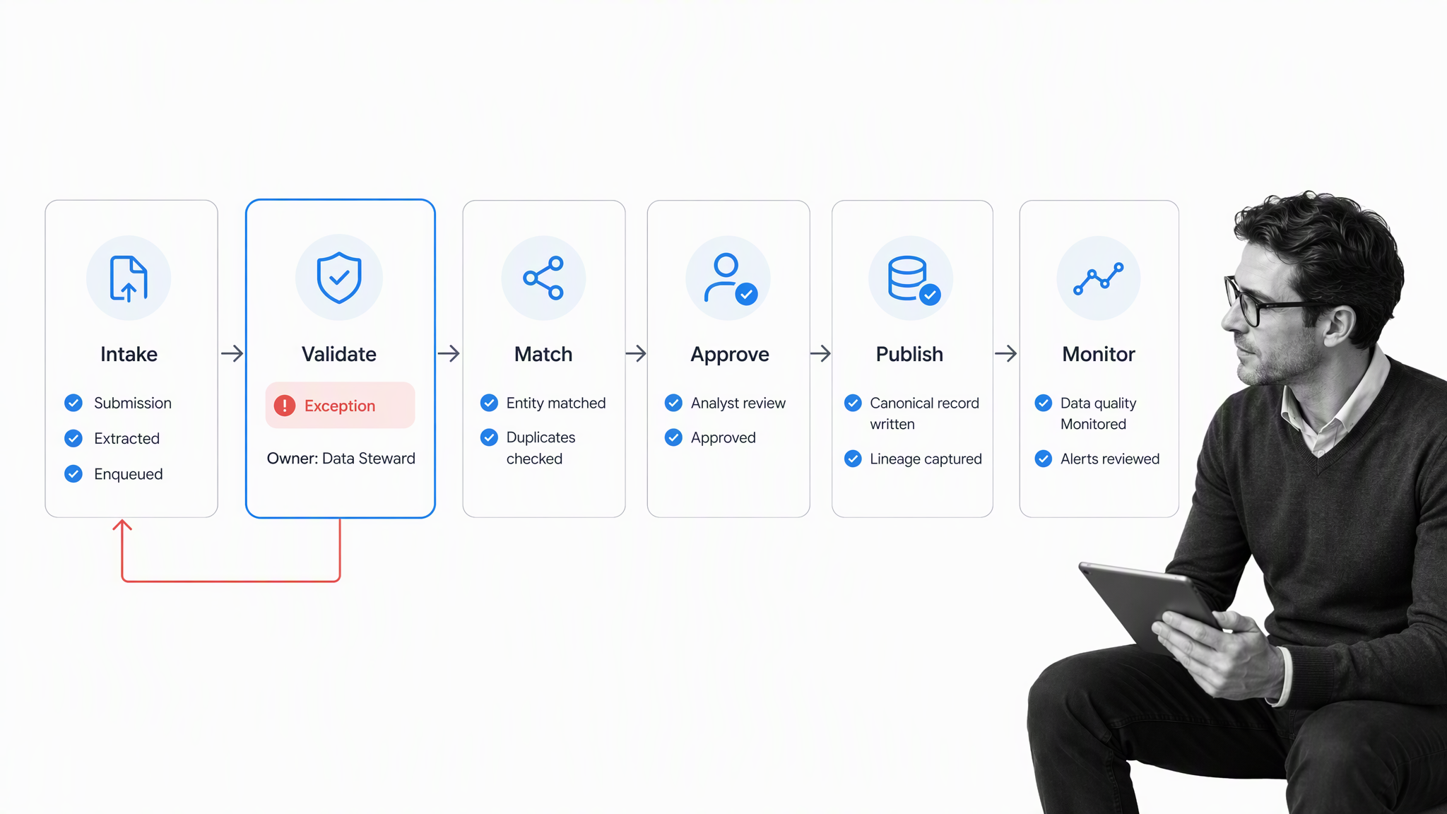 Venture capital data lineage workflow with a selected validation exception