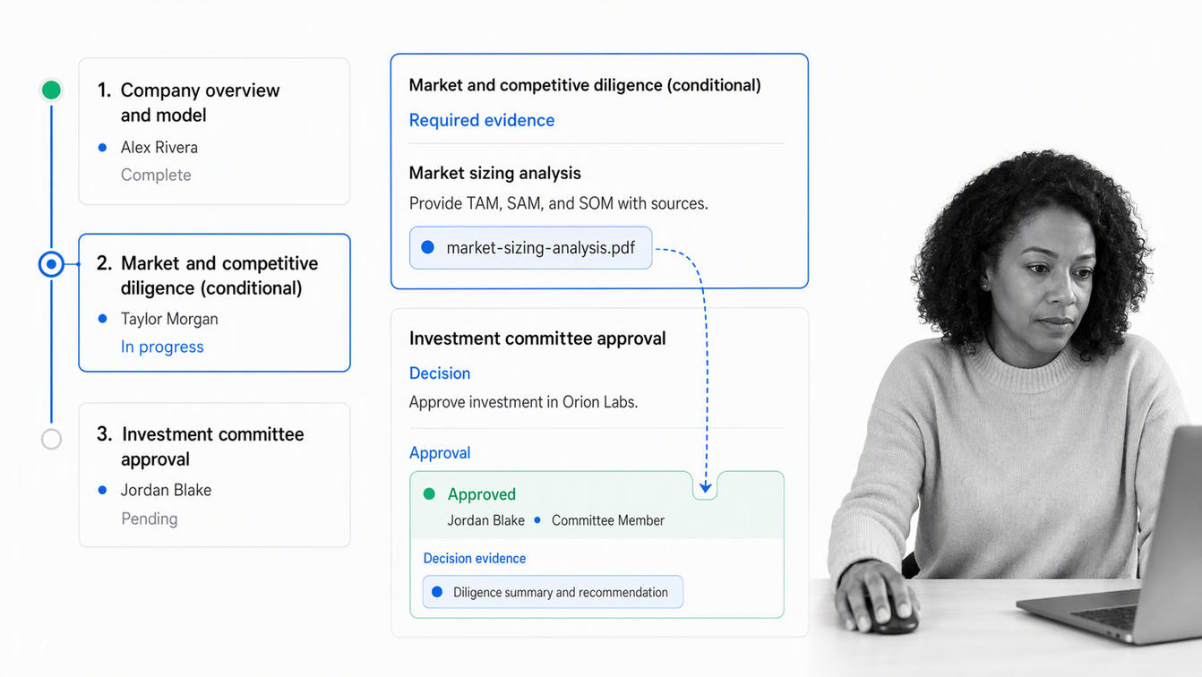 Process Street venture capital diligence workflow with required evidence and investment committee approval