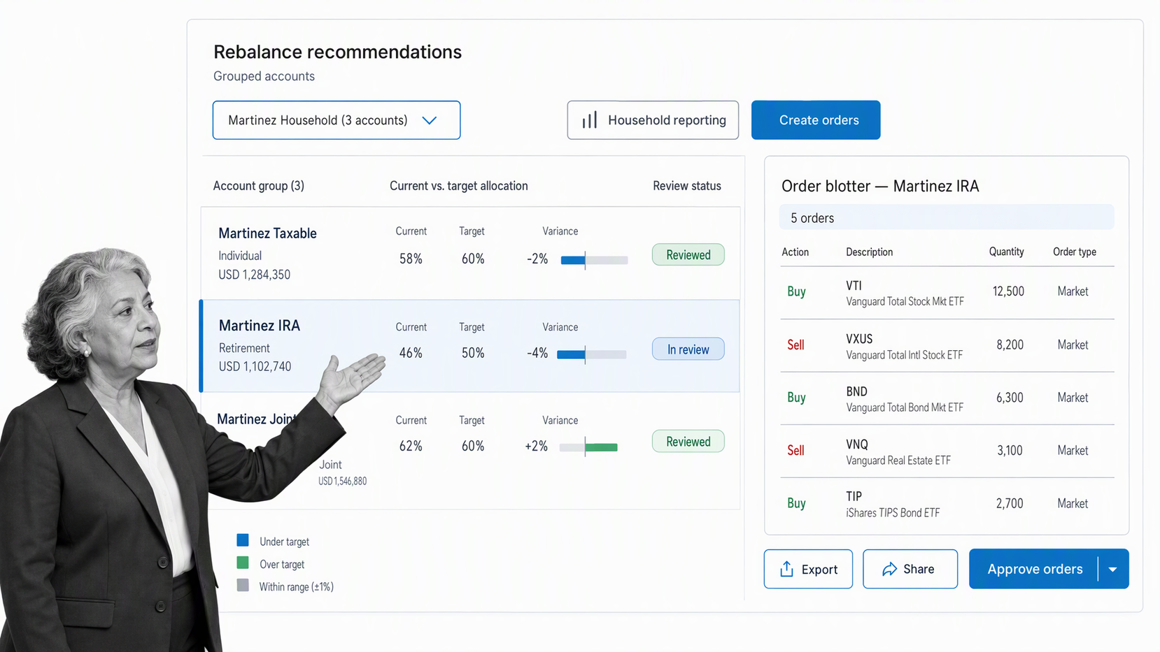 Envestnet Tamarac rebalance and trade workspace with account groups, allocation variance, and order review