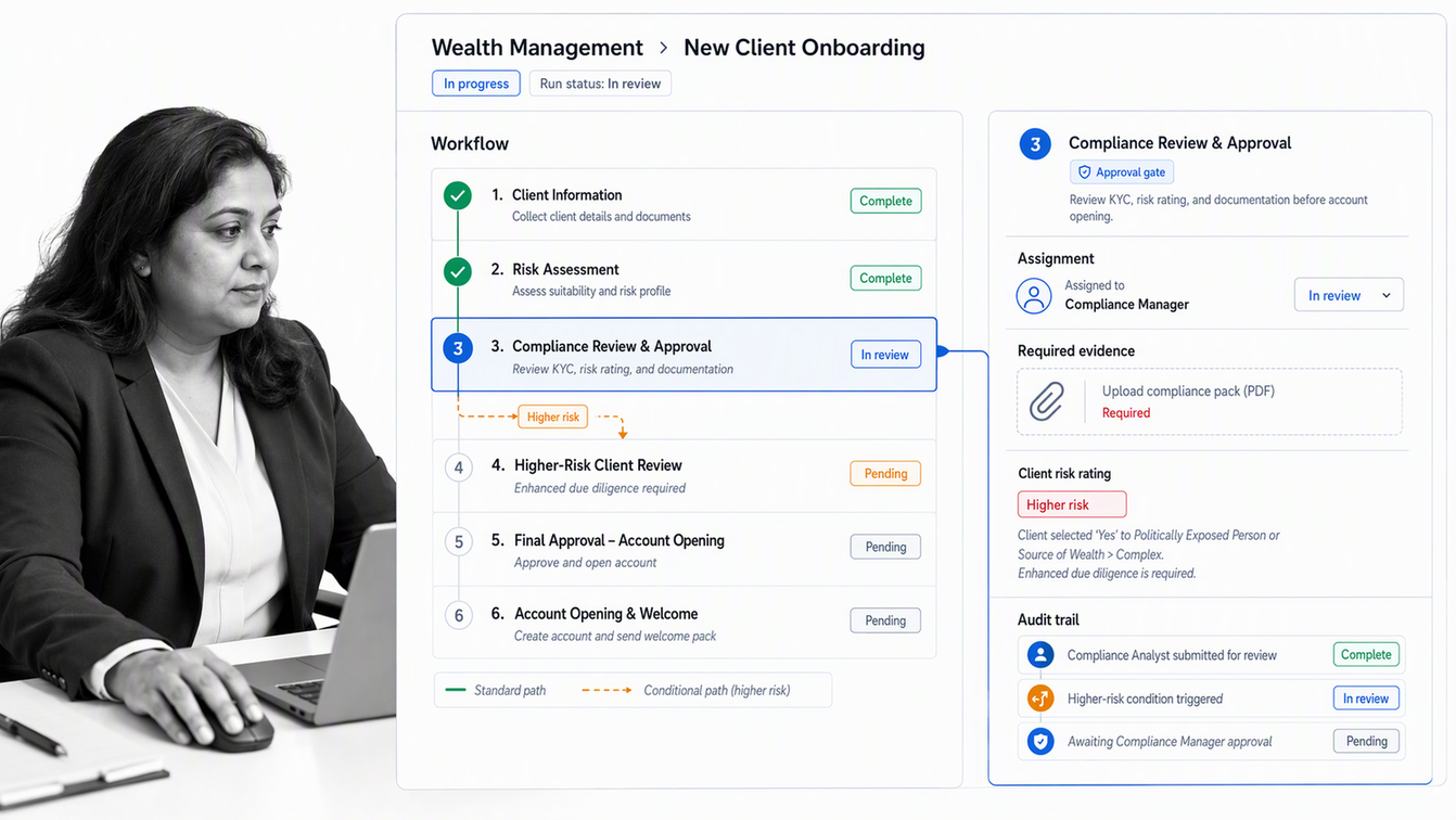 Process Street wealth management compliance workflow with assigned tasks, approval, evidence, and exception routing