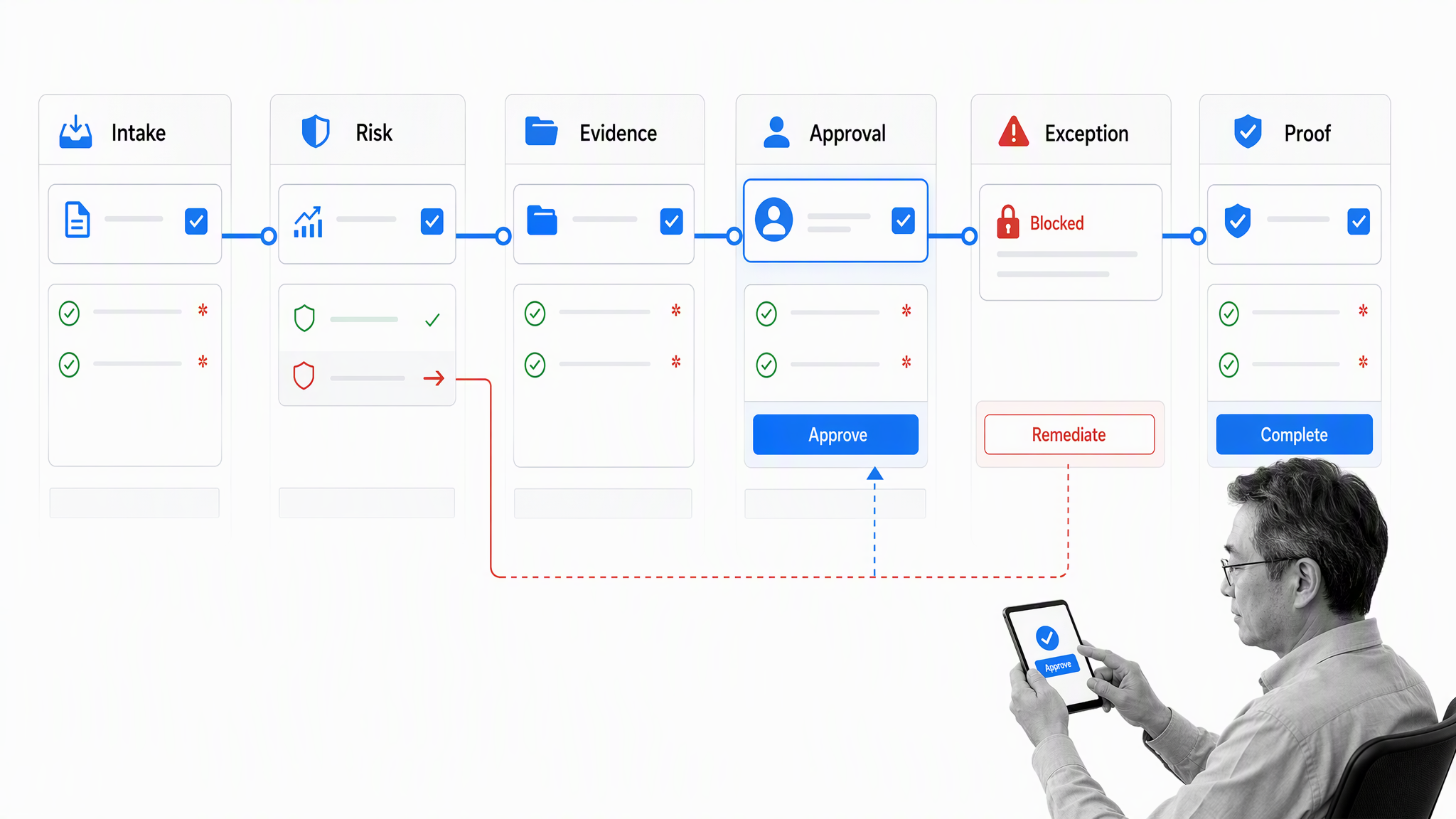 Controlled compliance workflow with risk-based routing, required evidence, approval, exception handling, and completion proof.