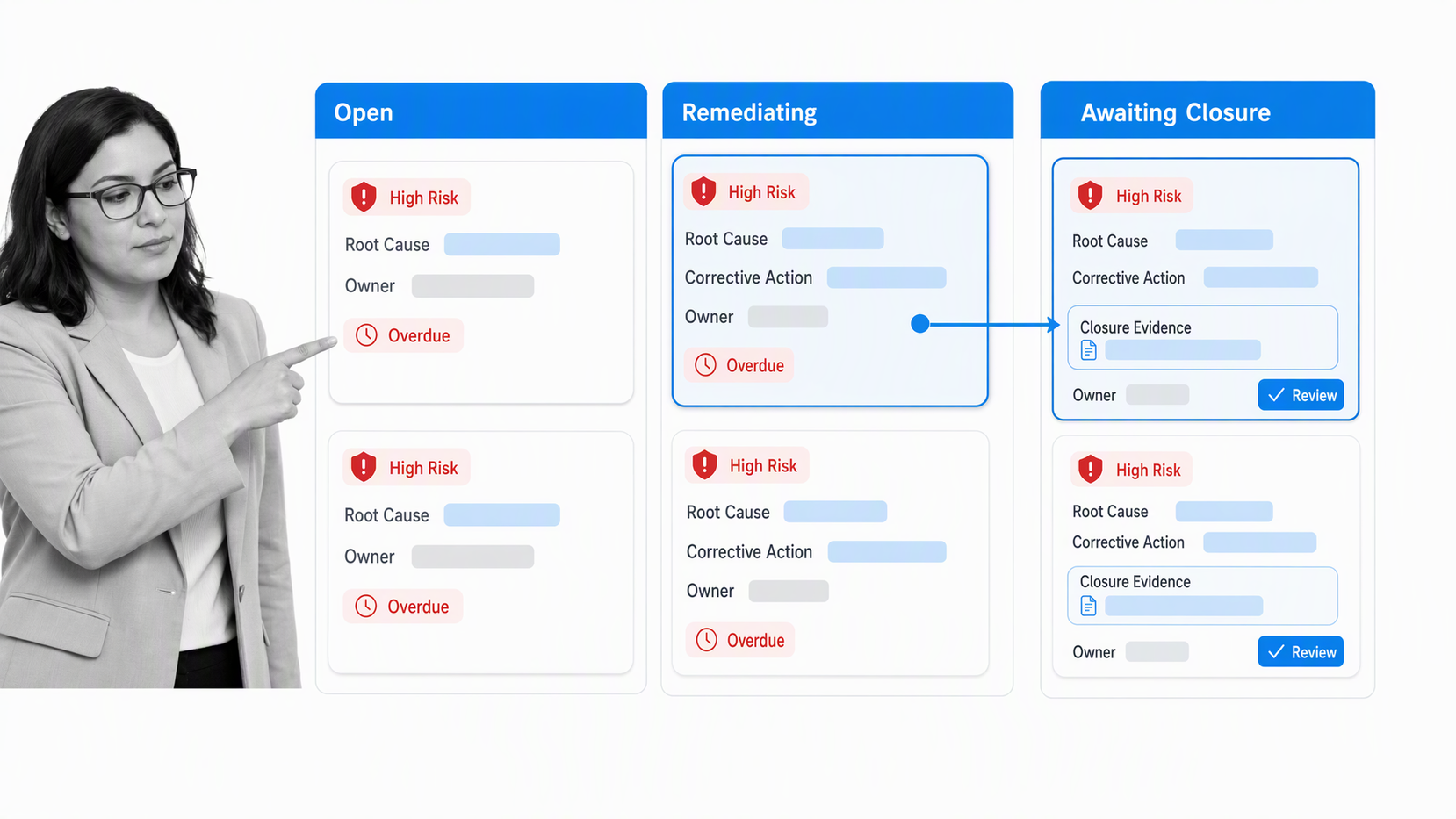 Compliance exception and remediation queue showing severity, owner, due date, corrective action, and closure evidence.