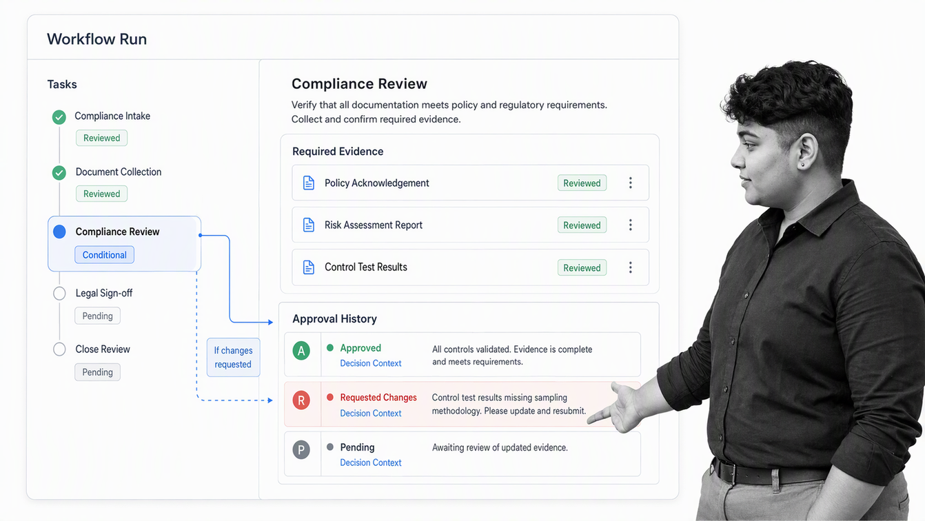 Process Street workflow run with compliance review tasks, required evidence, conditional routing, approval history, and audit trail.