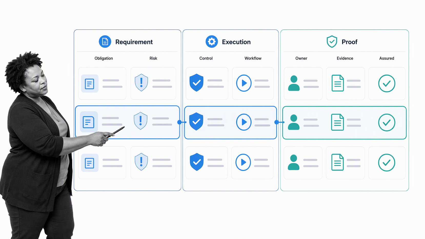 Policy-to-control map linking a compliance obligation to risk, control, workflow, evidence, ownership, and assurance.