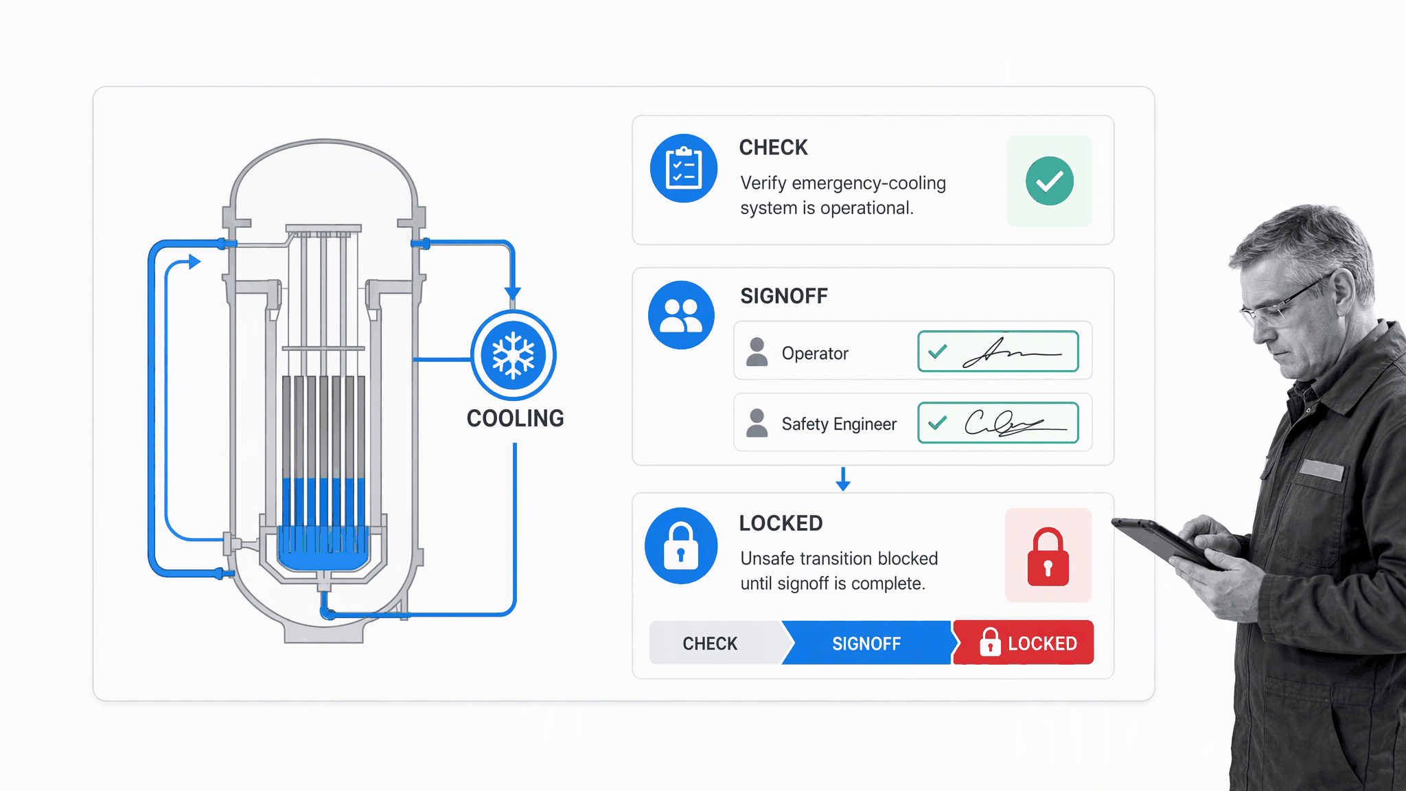 Reactor emergency-cooling control with signoff gate