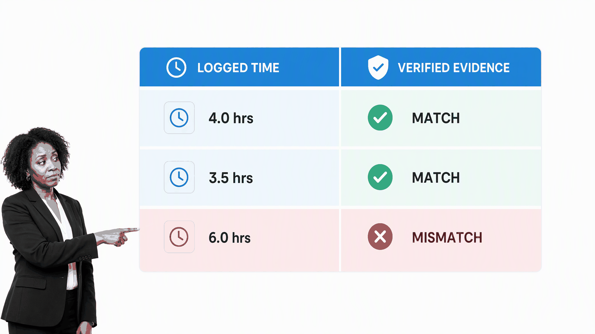 Training time compared with verified evidence