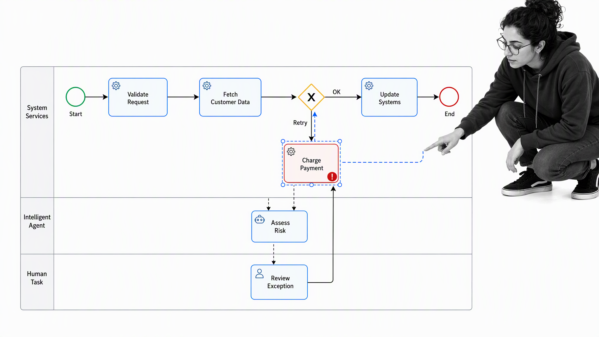 Camunda BPMN process coordinating system, AI agent, and human tasks with an incident retry path