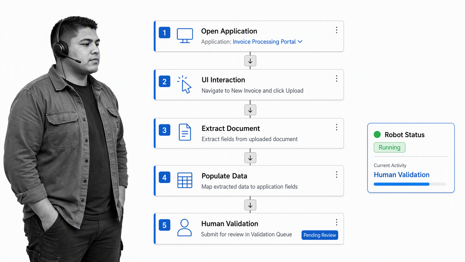 UiPath automation sequence with interface actions, document extraction, robot status, and human validation