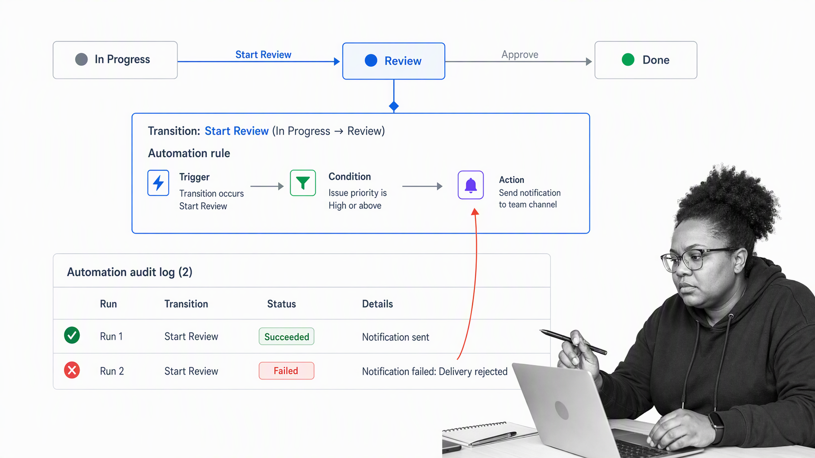 Jira workflow editor with work-item transitions, an automation rule, and run audit log