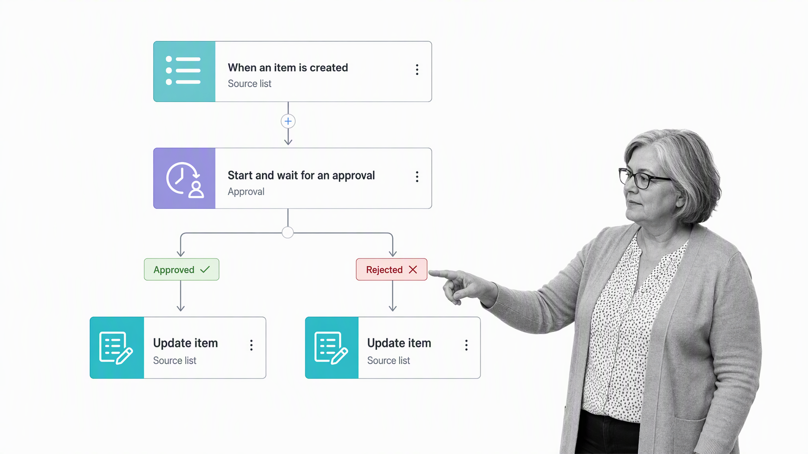 Microsoft Power Automate cloud flow with a wait-for-approval step and outcome branches