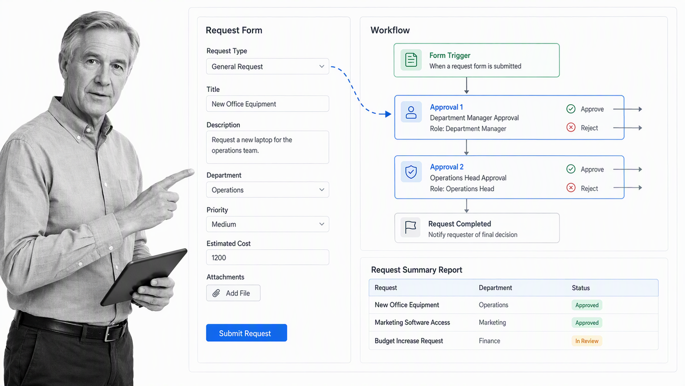Business analyst linking a custom request form to approval stages in Zoho Creator